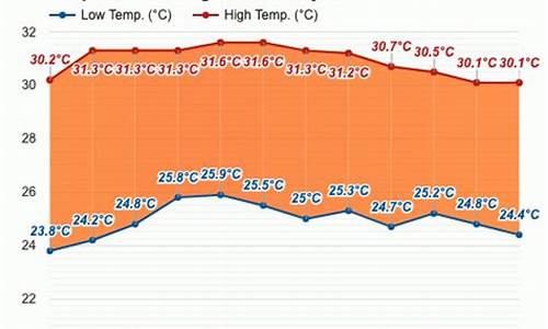 槟城的气候_槟城一周天气预报