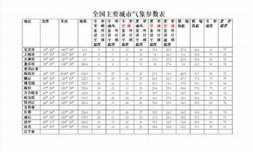 气象资料表_气象资料表明,山的高度每增加1km